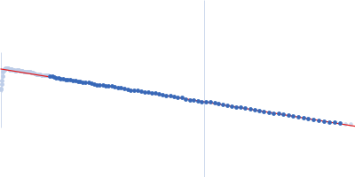Chloride intracellular channel protein 5 Guinier plot