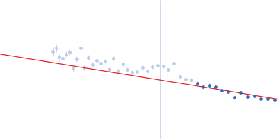 Alpha-actinin-2 Guinier plot