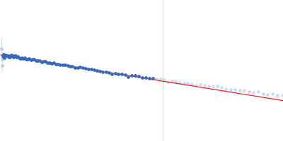 DSK2 with HS3 deletion Guinier plot