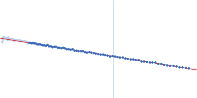 Chloride intracellular channel protein 5 Guinier plot