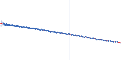 human telomeric g-quadruplex human telomeric g-quadruplex Guinier plot