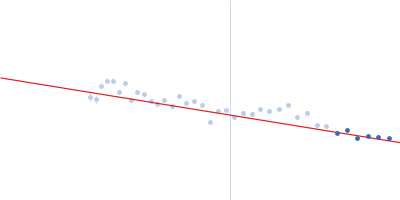 Alpha-actinin-2 Guinier plot