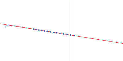 Circumsporozoite protein Guinier plot