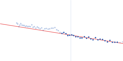 Alpha-actinin-2 Guinier plot