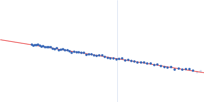 Circumsporozoite protein Guinier plot