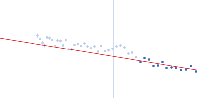 Alpha-actinin-2 Guinier plot