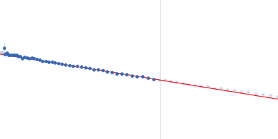 Venom Allergen-like protein 11 Guinier plot