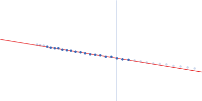 Circumsporozoite protein Guinier plot
