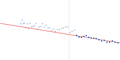 Alpha-actinin-2 Guinier plot