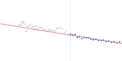 Alpha-actinin-2 Guinier plot