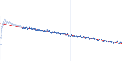 Venom Allergen-like protein 11 Guinier plot