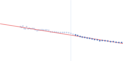 Alpha-actinin-2 Guinier plot