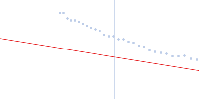 Alpha-actinin-2 Guinier plot