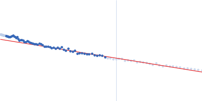 Venom allergen-like protein 13 Guinier plot
