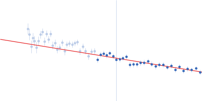 Alpha-actinin-2 Guinier plot