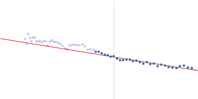 Alpha-actinin-2 Guinier plot