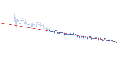 Alpha-actinin-2 Guinier plot