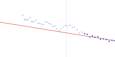 Alpha-actinin-2 Guinier plot