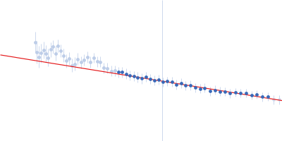 Alpha-actinin-2 Guinier plot