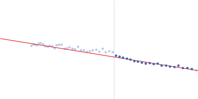 Alpha-actinin-2 Guinier plot