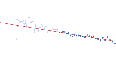 Alpha-actinin-2 Guinier plot