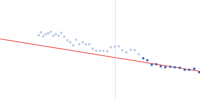 Alpha-actinin-2 Guinier plot