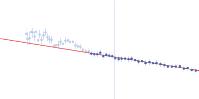 Alpha-actinin-2 Guinier plot