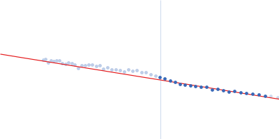 Alpha-actinin-2 Guinier plot