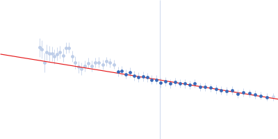 Alpha-actinin-2 Guinier plot