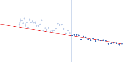 Alpha-actinin-2 Guinier plot