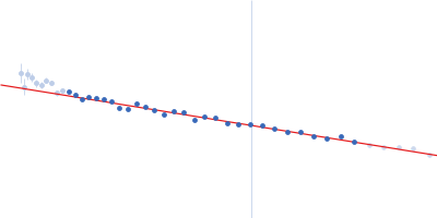 Polyclonal antibody anti-SmVAL13 Guinier plot