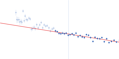 Alpha-actinin-2 Guinier plot