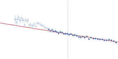 Alpha-actinin-2 Guinier plot