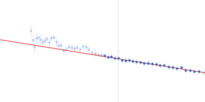 Alpha-actinin-2 Guinier plot