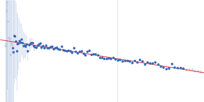 triple mutant of protein disulfide-isomerase A3 (D122N/I124L/R363N/Y364G) Guinier plot