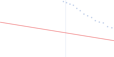 Alpha-actinin-2 Guinier plot