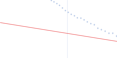 Alpha-actinin-2 Guinier plot