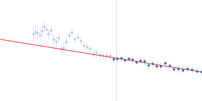 Alpha-actinin-2 Guinier plot