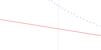 Alpha-actinin-2 Guinier plot