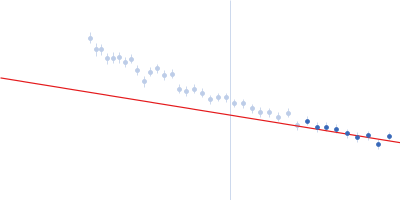 Alpha-actinin-2 Guinier plot