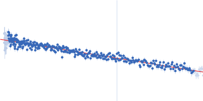 mosGCTL-3 Guinier plot