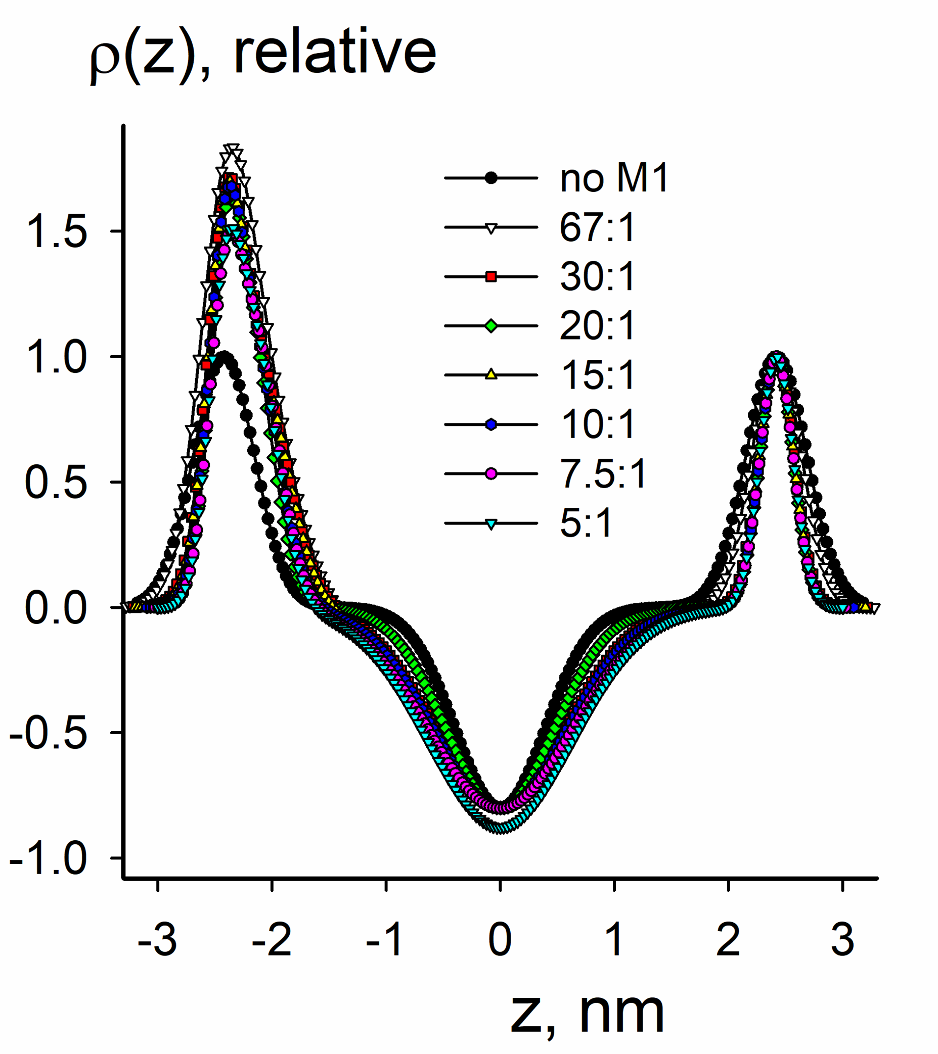 Four-component synthetic liposomes composed of 30% bPS + 10% POPC + 40% SM + 20% Chol lipid mixtures loaded with M1 protein (lipid:M1 molar ration 20:1) OTHER [STATIC IMAGE] model