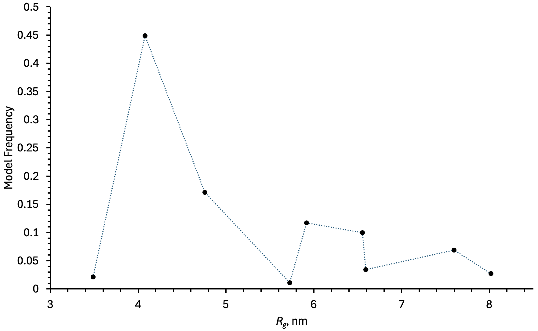 Peroxisomal targeting signal receptor OTHER [STATIC IMAGE] model