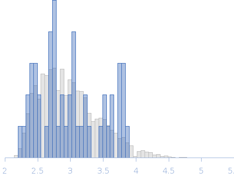 Conformational ensembles of domain–linker–domain (DLD) protein chimera consisting of Glycosyl hydrolase and Carbohydrate binding module 14 Rg histogram