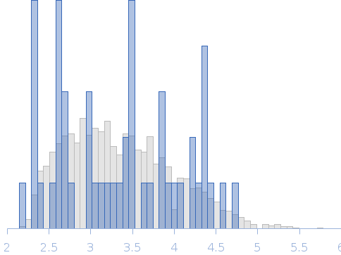 Conformational ensembles of domain–linker–domain (DLD) protein chimera consisting of Glycosyl hydrolase and Carbohydrate binding module 15 Rg histogram
