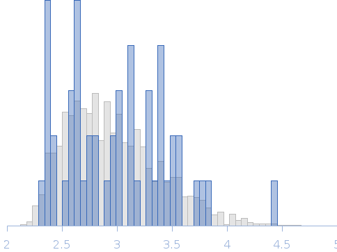 Conformational ensembles of domain–linker–domain (DLD) protein chimera consisting of Glycosyl hydrolase and Carbohydrate binding module 16 Rg histogram