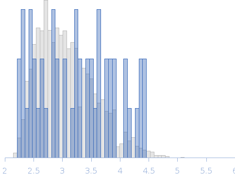 Conformational ensembles of domain–linker–domain (DLD) protein chimera consisting of Glycosyl hydrolase and Carbohydrate binding module 17 Rg histogram