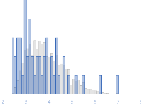 Conformational ensembles of domain–linker–domain (DLD) protein chimera consisting of Glycosyl hydrolase and Carbohydrate binding module 18 Rg histogram