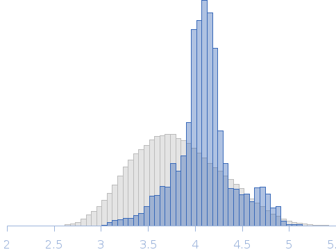 Human immunodeficiency virus type 1 (HIV-1) Gag Polyprotein at 2 mg/ml Rg histogram