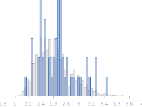Conformational ensembles of domain–linker–domain (DLD) protein chimera consisting of Glycosyl hydrolase and Carbohydrate binding module 1 Rg histogram